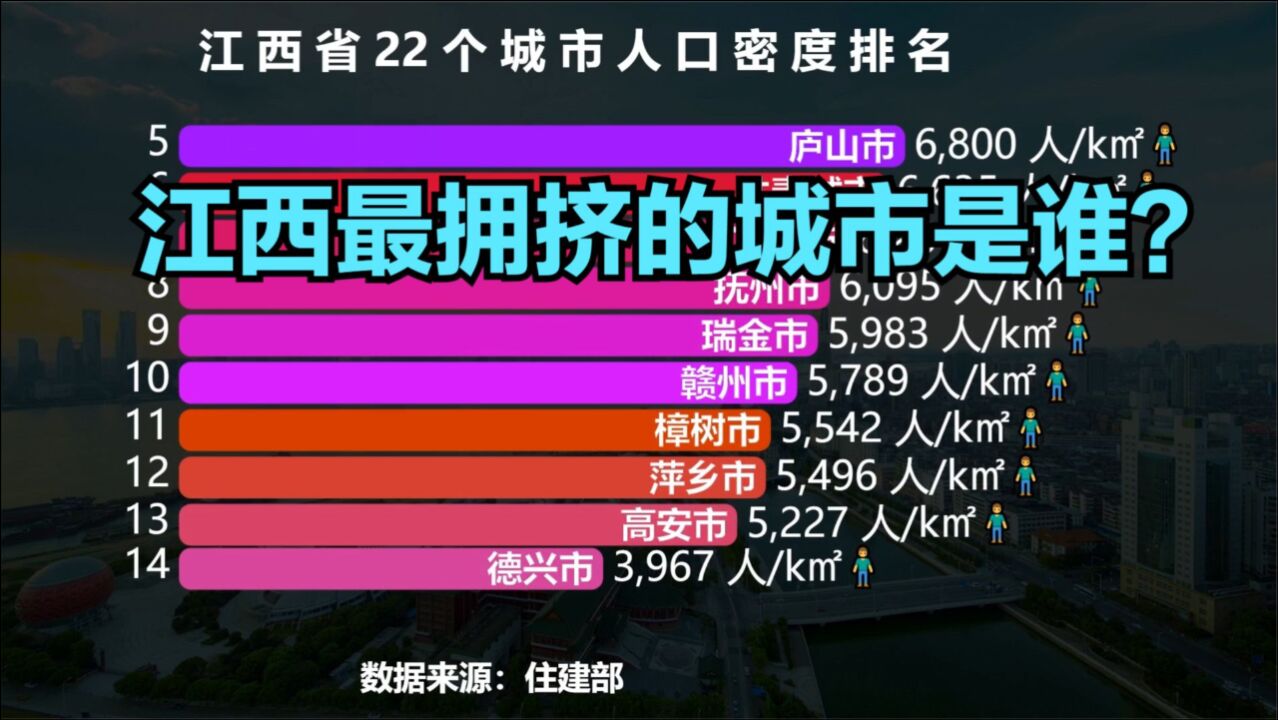 江西22个城市人口密度排名,南昌第4,猜猜江西最拥挤的城市是谁?