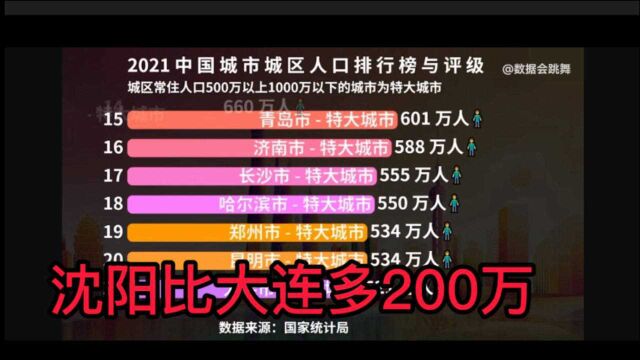 沈阳比大连多200万人