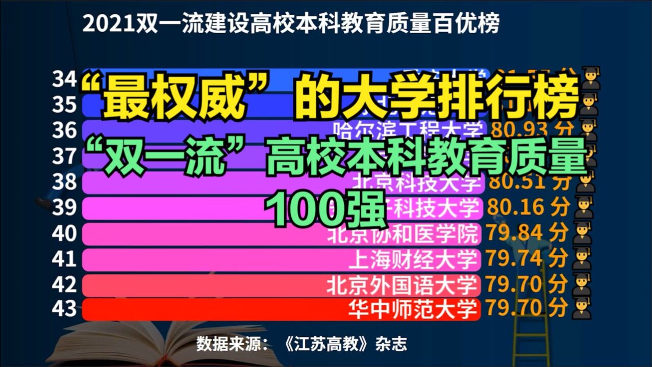 这是我国“最权威”的大学排行榜,“双一流”高校教育质量百优榜出炉!