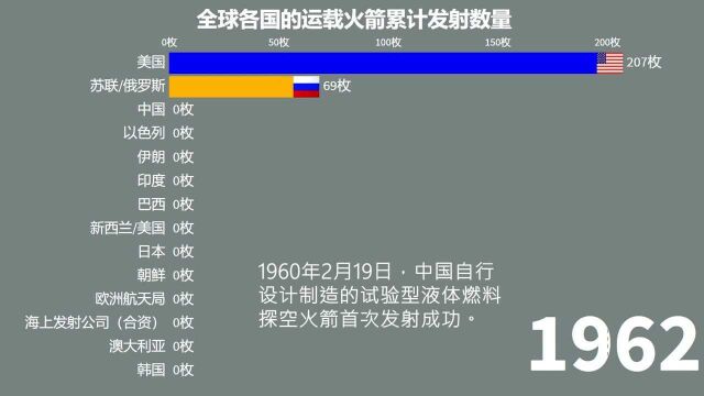 航天大国的运载火箭累计发射数量排名,向中国航天人致敬