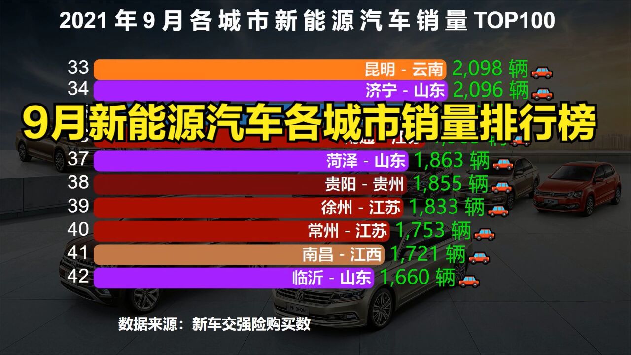 9月新能源汽车销量最高的100座城市排行榜,重庆才排第9,成都第6