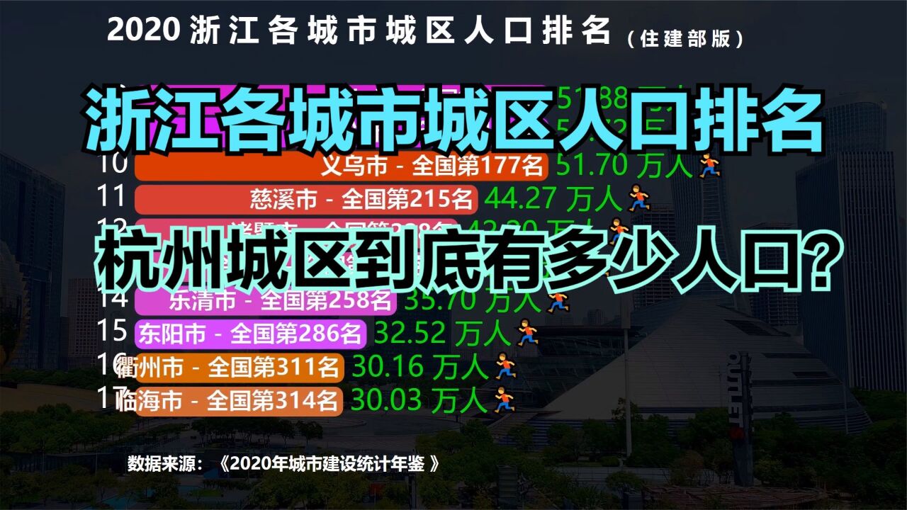 浙江31个城市城区人口排名,超100万的仅5座,除了杭州还有谁?