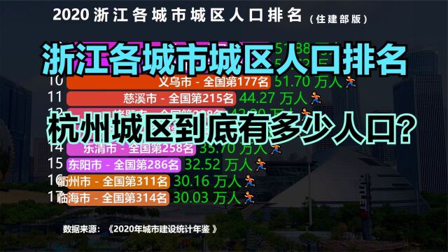 浙江31个城市城区人口排名,超100万的仅5座,除了杭州还有谁?