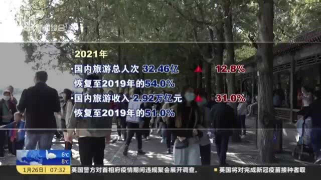 2021年国内旅游收入2.92万亿元 恢复至疫前一半