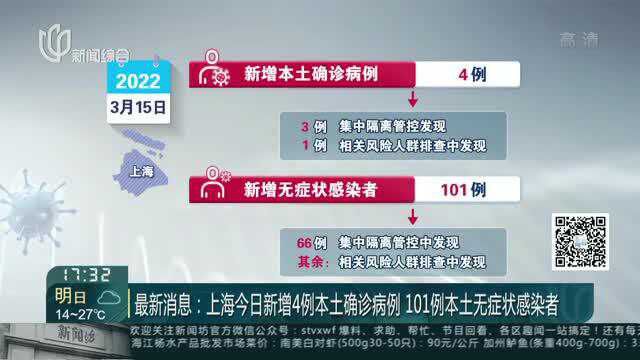 最新消息:上海今日新增4例本土确诊病例 101例本土无症状感染者——上海正处于疫情应急处置关键阶段 阻断传播任务艰巨