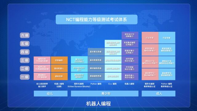 三分钟了解NCT全国青少年编程能力等级测试