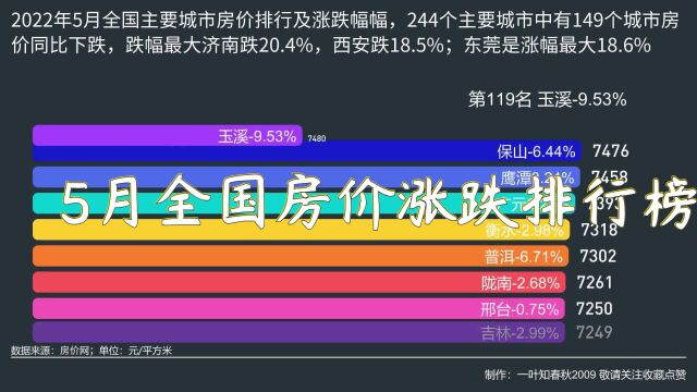 2022年5月全国主要城市房价涨跌排行,244个主要城市中有149个房价同比下跌,济南跌幅最大20.4%,东莞市涨18.6%