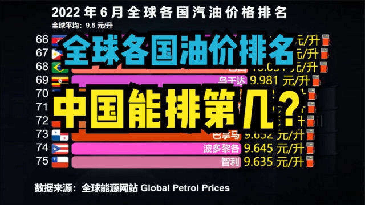 6月全球各国油价排名:欧洲包揽前六,日本进不了前100,中国呢?