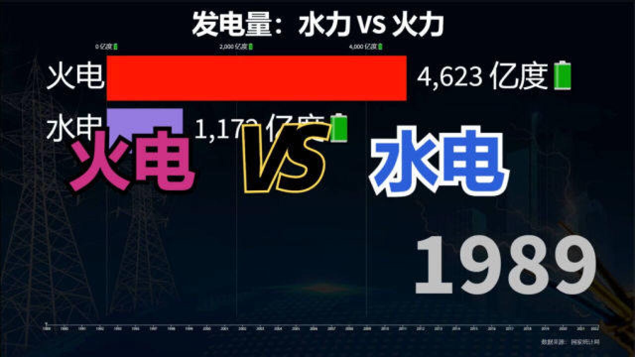 5月水电发电量大增26.7%!一分钟回顾近三十年水电火电发电量变化