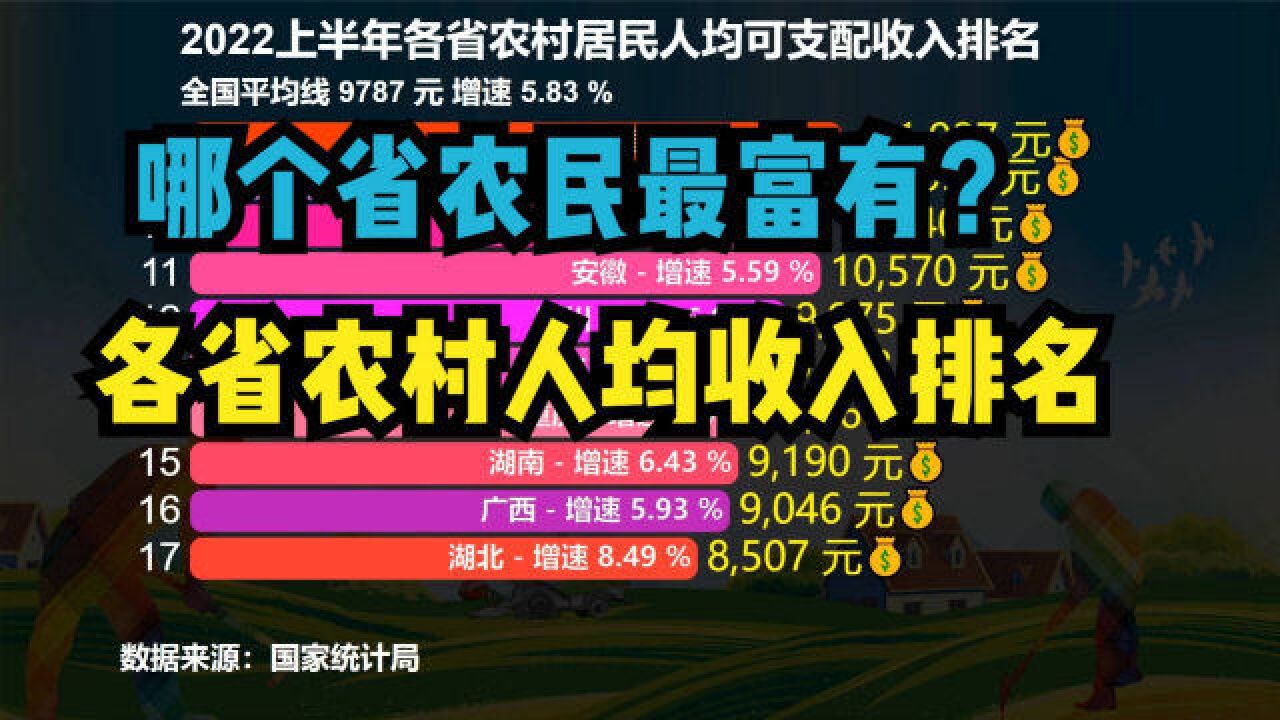 农民富,才是真的富!2022上半年各省农村居民人均可支配收入排名