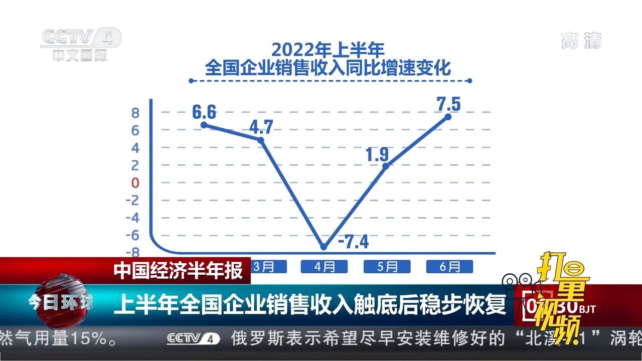 国家税务总局:上半年全国企业销售收入触底后稳步恢复