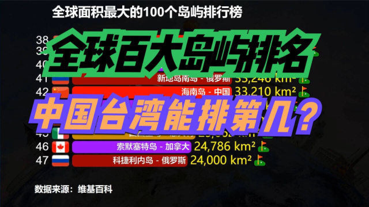 全球面积最大的100个岛屿,中国2个上榜,海南第42,那台湾第几?