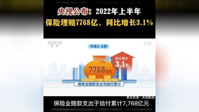 央视报道保险业2022年上半年成绩单 ✅理赔7768亿元,增长3.1%