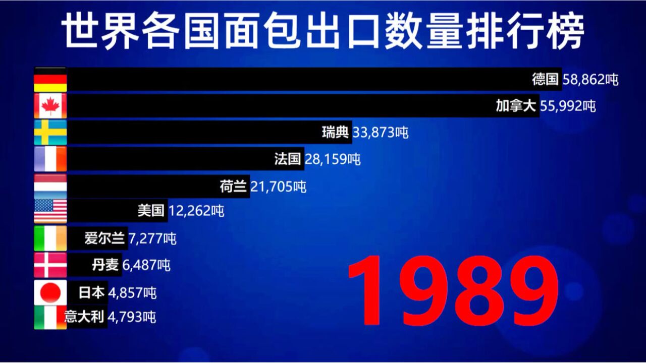 世界各国面包出口数量排行榜!没想到第一名是它?