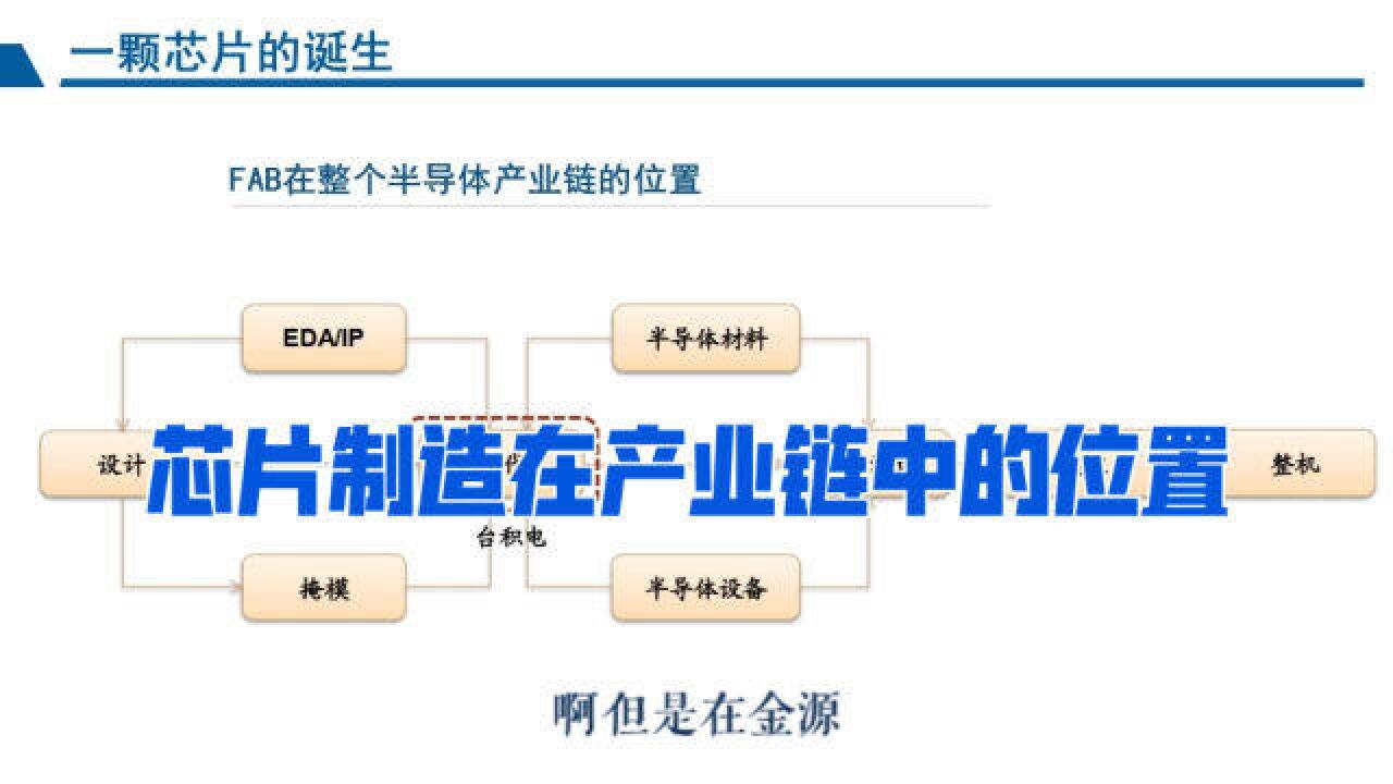 晶圆加工在半导体产业链的位置