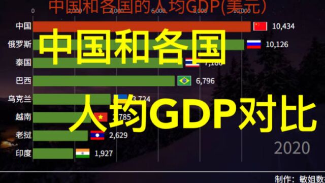 中国和各国人均GDP