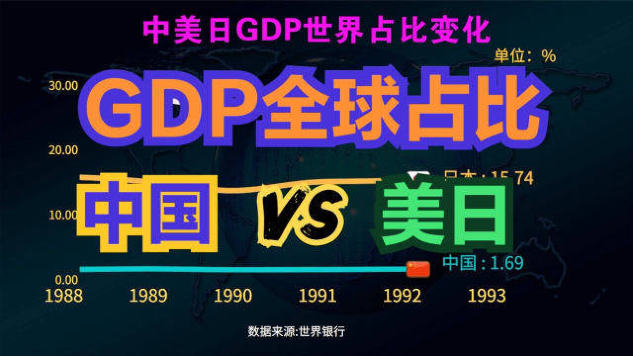 近六十年,中美日GDP世界占比变化,日美相对衰落,中国崛起势不可挡!