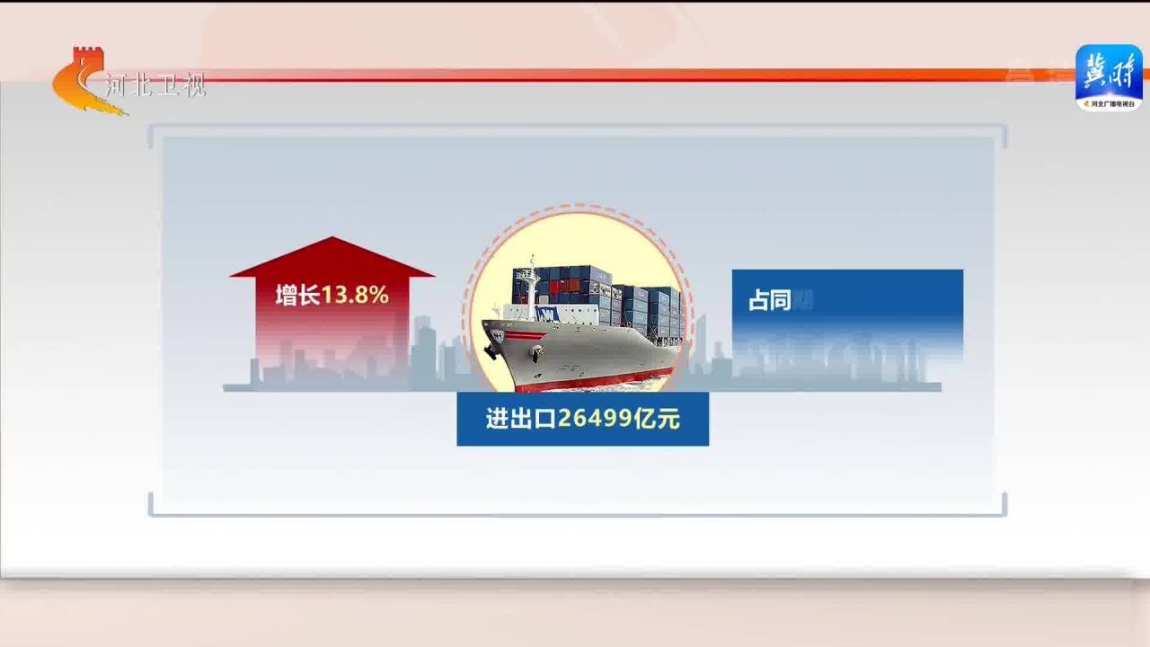 权威发布——今年18月京津冀外贸进出口同比增长12.7%