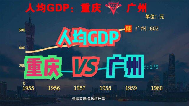 重庆与广州第四城之争谁将胜出?近73年,重庆VS广州人均GDP对比