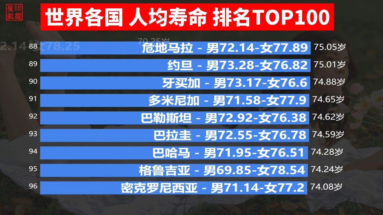 世界各国人均寿命排名TOP100,中国人均77.47岁,日本人均85.03岁