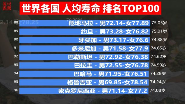 世界各国人均寿命排名TOP100,中国人均77.47岁,日本人均85.03岁