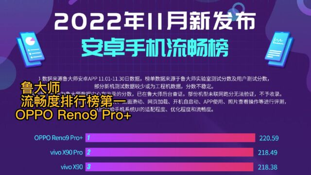 鲁大师2022年11月新发布安卓手机流畅度排行榜第一,只能说OPPO Reno9 Pro+实至名归吧!#opporeno9 #reno9大内存