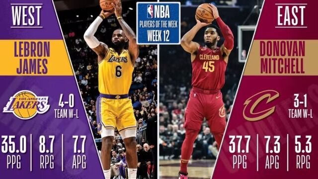 NBA官宣周最佳：詹姆斯66次当选刷新历史第一纪录，米切尔单场71分上榜生涯第5次获此殊荣