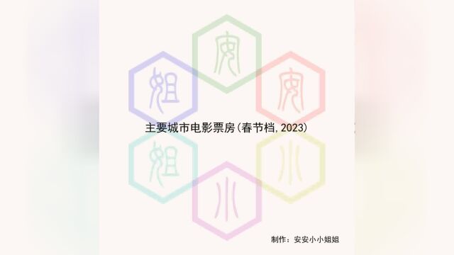 北京,上海,成都三个城市2023年电影票房全国前三