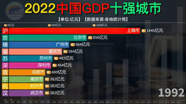 北上重深?2022中国十强城市GDP排名,重庆超越广州,位居第四