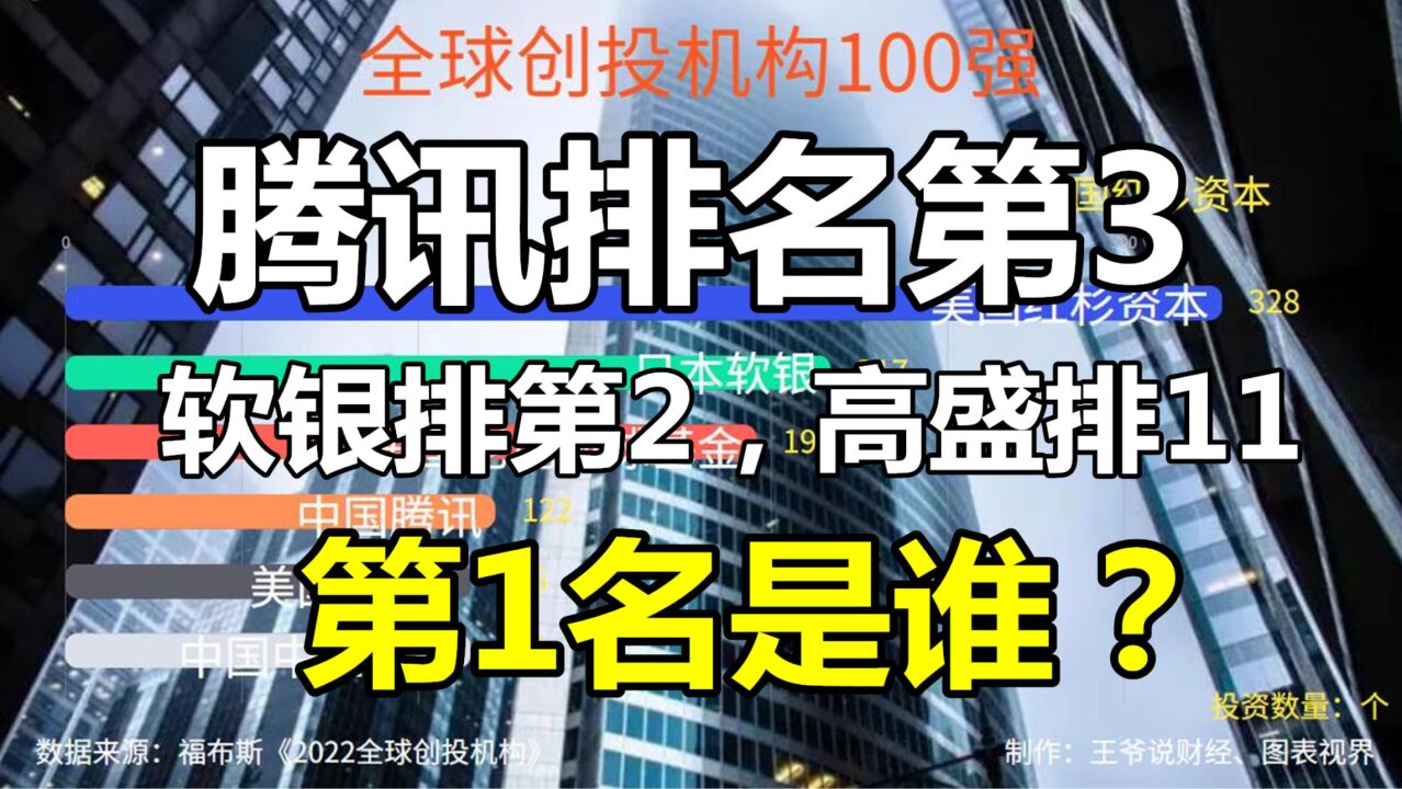 全球投资机构100强公布:腾讯第3,软银第2,高盛11,第1名是谁?