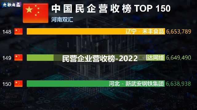 2022年中国民企营收排行,华为鲸落至第5,榜首是兄弟!