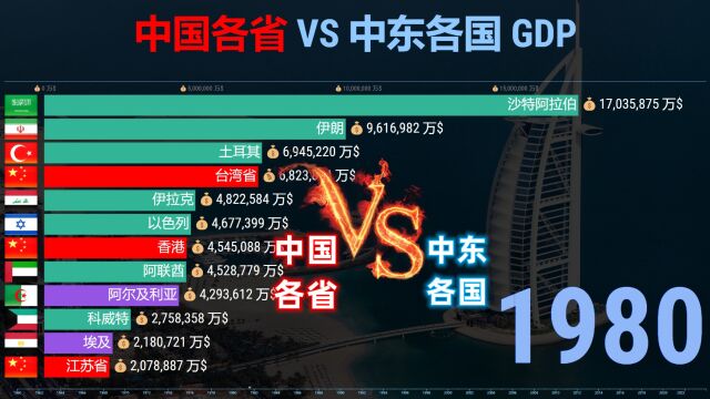 中国各省 VS 中东各国数据TOP 12,网友:什么飞过去了?