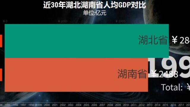 近30年湖北湖南人均GDP对比