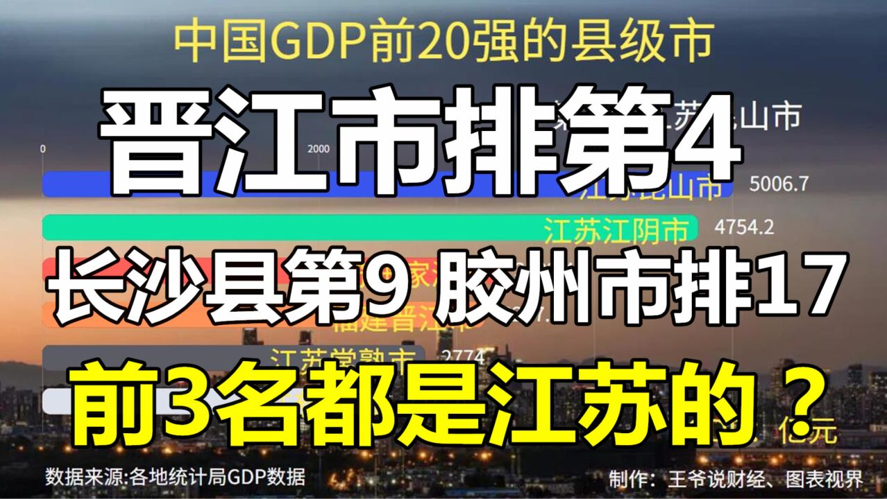 中国GDP前20强县级市:晋江市第4,长沙县第9,前3名都是江苏的?