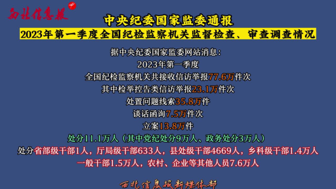 中央纪委国家监委通报2023年第一季度全国纪检监察机关监督检查、审查调查情况