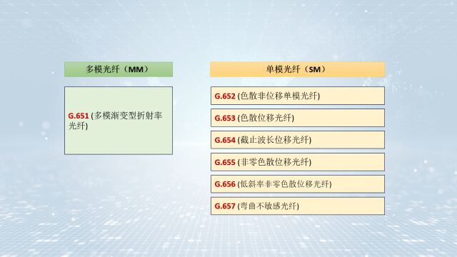 别说你不知道光纤有这七种类型!G.651~G.657有啥区别?