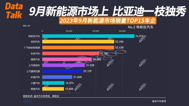 2023年9月新能源市场销量TOP15车企排行榜