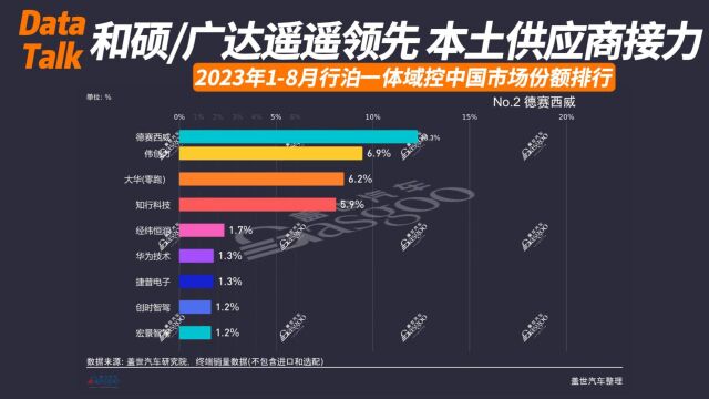 2023年18月行泊一体域控中国市场份额排行