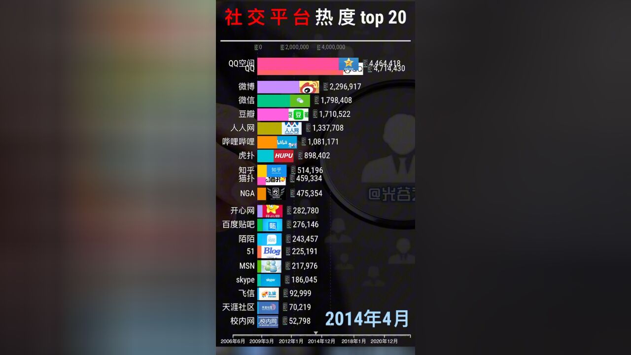 中国社交平台热度排行top 20