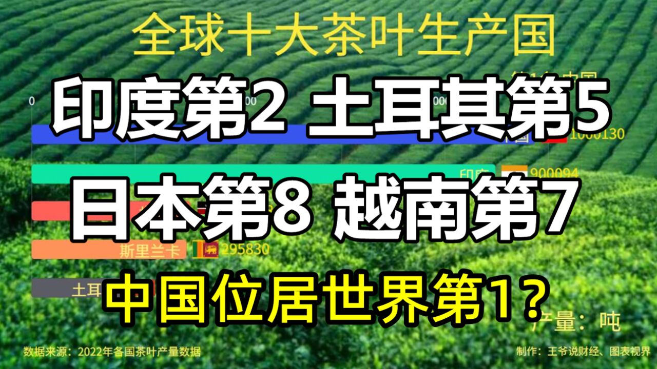 全球10大茶叶生产国:印度第2,土耳其第5,日本第8,中国呢?