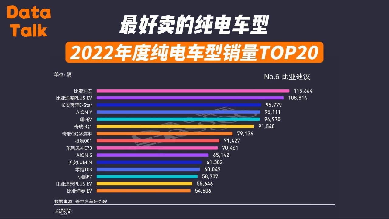 最好卖的纯电车型,2022年度纯电车型销量TOP20