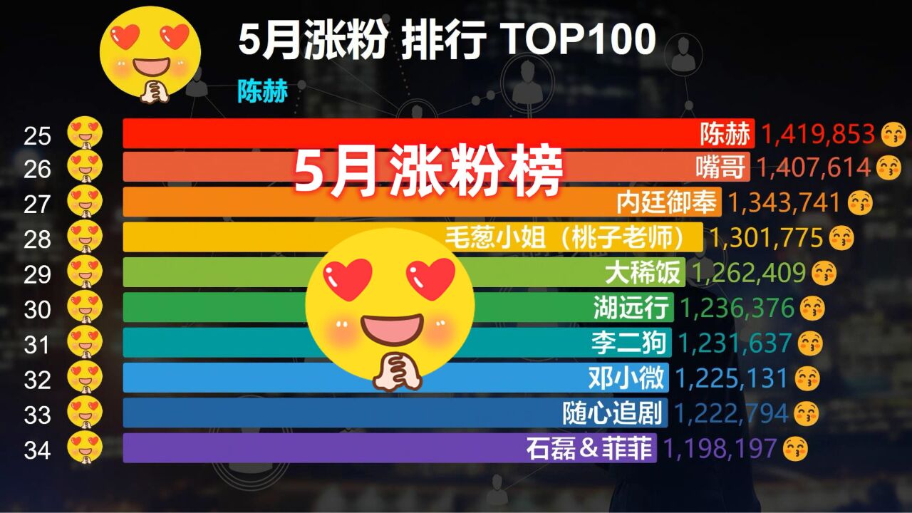 5月涨粉排行榜TOP 100,黄老师草根逆袭路,普通人也有春天!