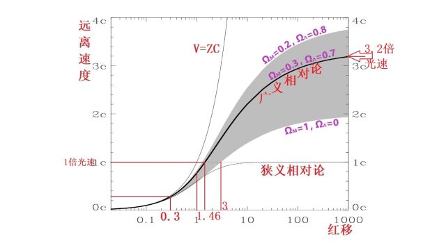 测量极遥远星系距离的唯一方法,红移测距法,红移距离公式,红移远离速度公式