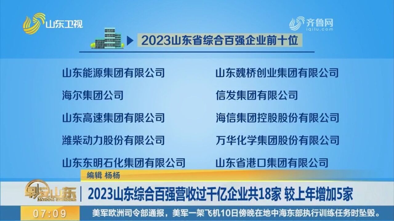 2023山东综合百强营收过千亿企业共18家,较上年增加5家