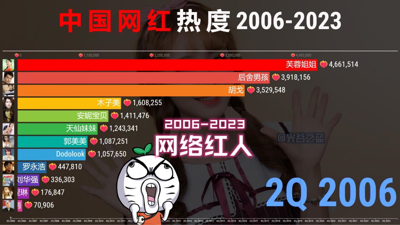 中国网红热度排行20062023,昙花一现,你还记得哪些?