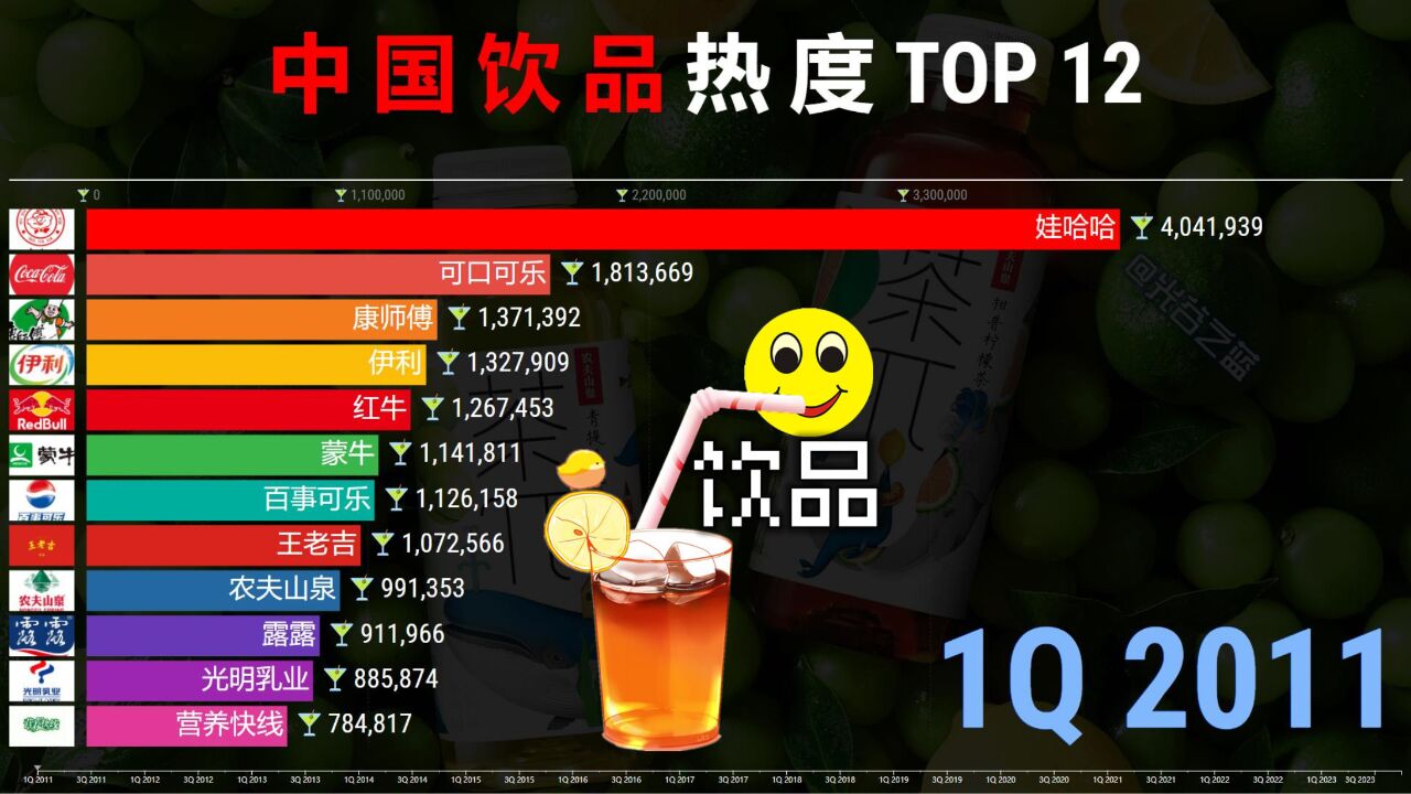 中国饮品热度排行20112023,你喜欢吸哪款?