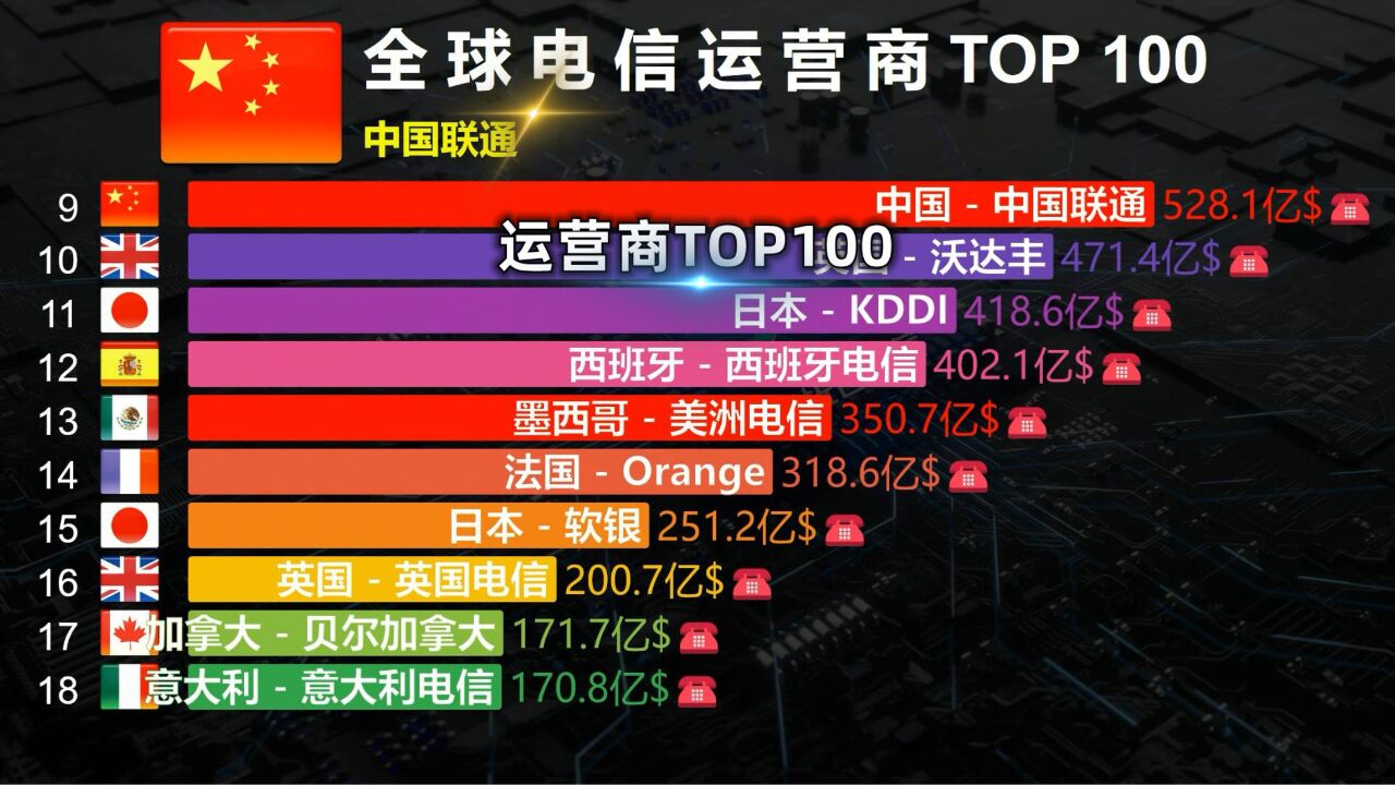 全球电信运营商排行TOP 100,你行我行神州行,中国移动很行!