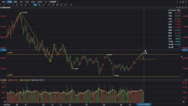 2023年8月20日国际黄金国际原油商品期货复盘分析