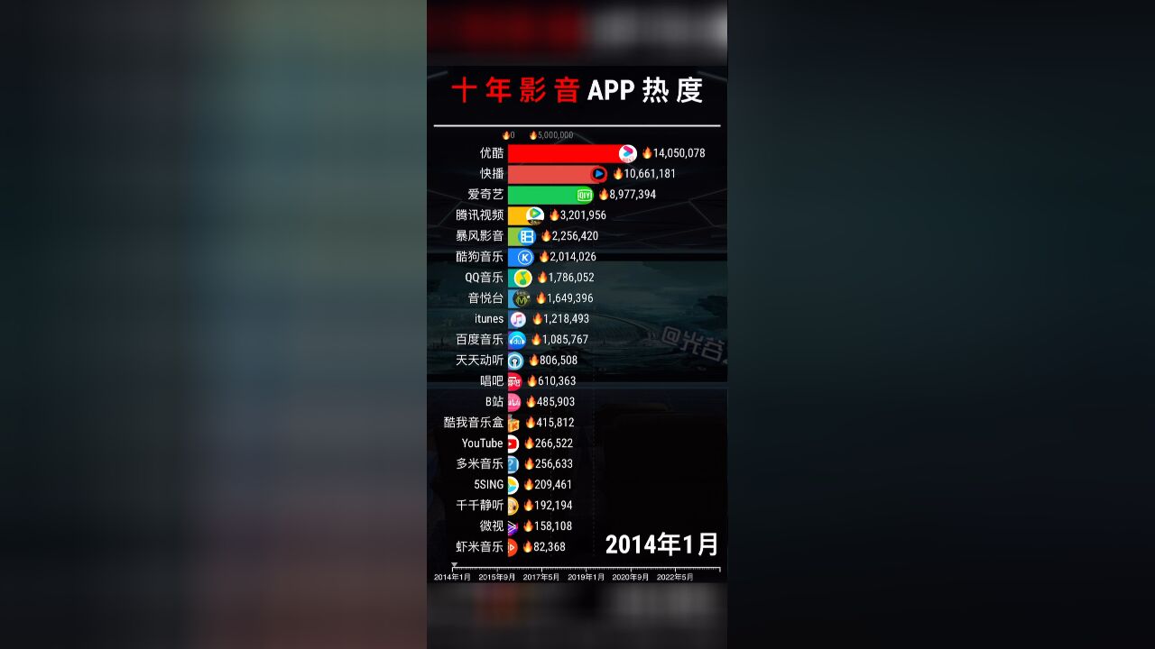 视频、音乐平台热度top 20