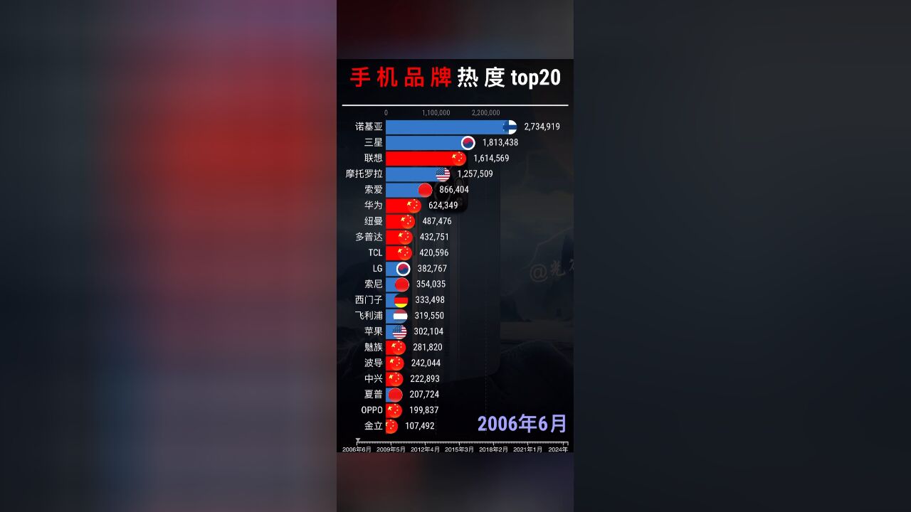 手机品牌热度排行top20